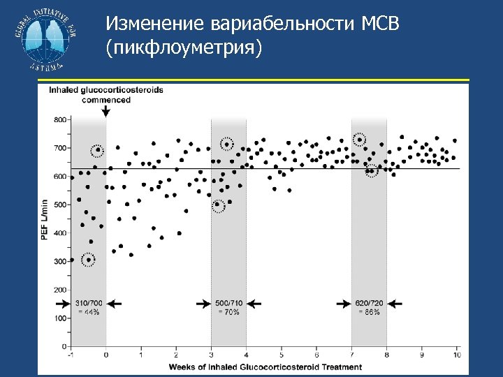 Изменение вариабельности МСВ (пикфлоуметрия) 