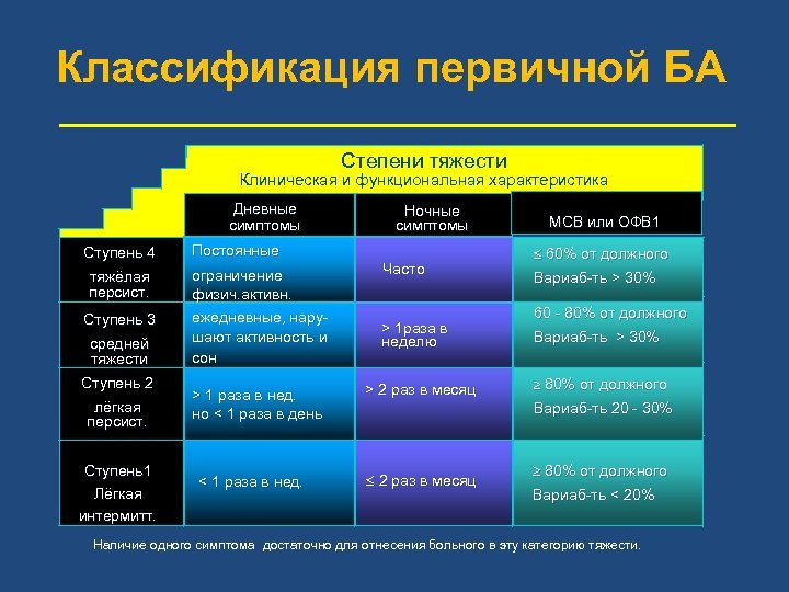 Классификация первичной БА Степени тяжести Клиническая и функциональная характеристика Дневные симптомы Ступень 4 тяжёлая