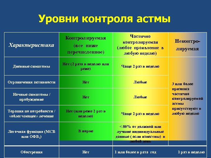 План диспансерного наблюдения при бронхиальной астме у взрослых