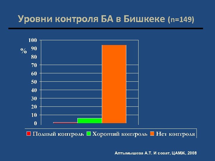 Уровни контроля БА в Бишкеке (n=149) % Алтымышева А. Т. И соват, ЦАМЖ, 2008