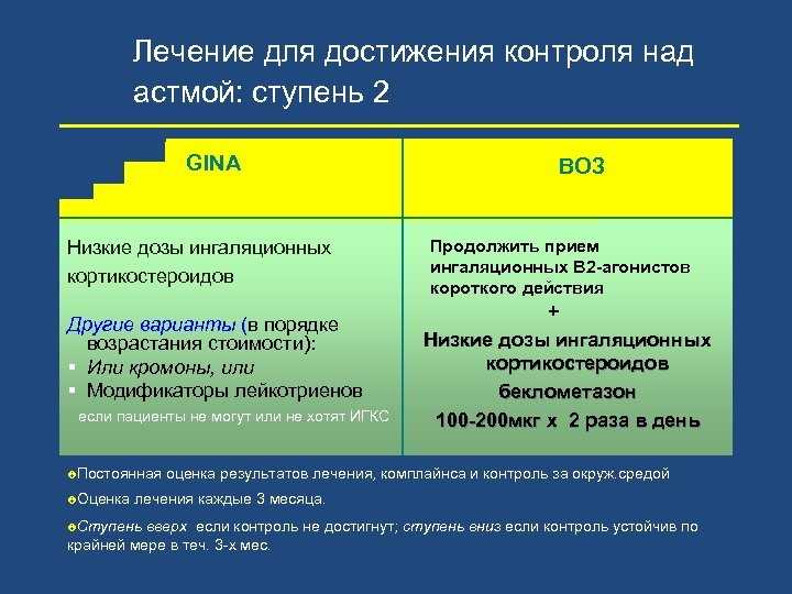 Лечение для достижения контроля над астмой: ступень 2 GINA Низкие дозы ингаляционных кортикостероидов Другие