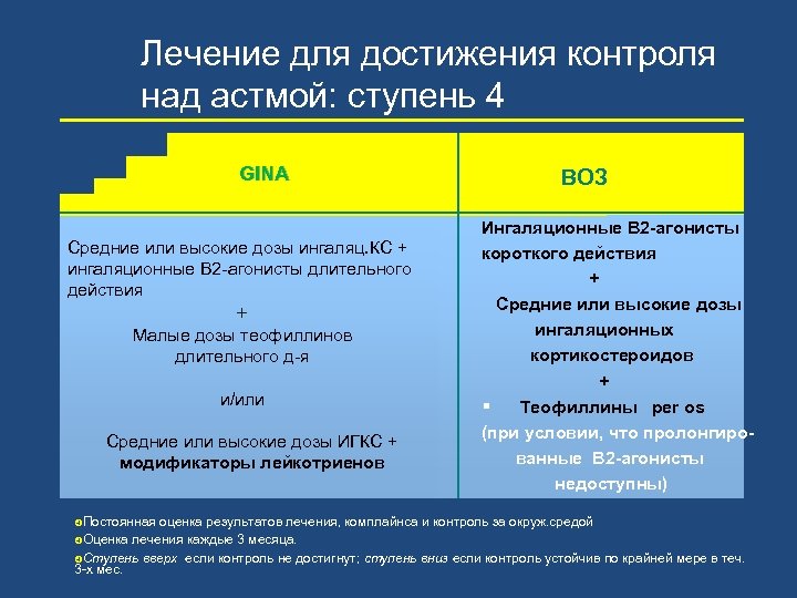 Лечение для достижения контроля над астмой: ступень 4 GINA Средние или высокие дозы ингаляц.