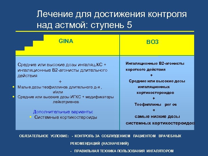 Лечение для достижения контроля над астмой: ступень 5 GINA Средние или высокие дозы ингаляц.