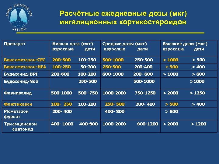 Расчётные ежедневные дозы (мкг) ингаляционных кортикостероидов Препарат Низкая доза (мкг) взрослые дети Средние дозы