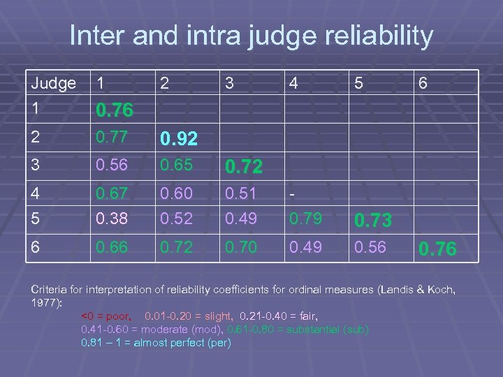 Inter and intra judge reliability Judge 1 1 2 3 4 5 2 0.