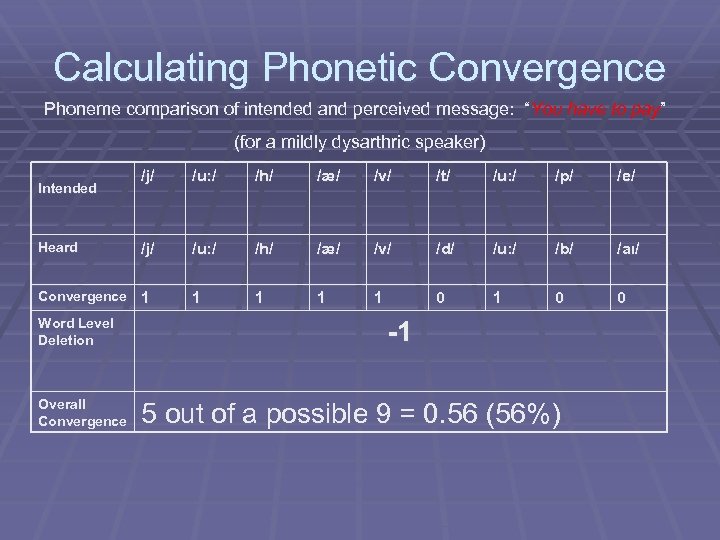 Calculating Phonetic Convergence Phoneme comparison of intended and perceived message: “You have to pay”