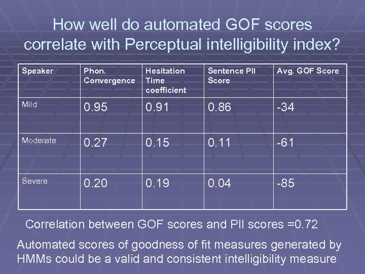 How well do automated GOF scores correlate with Perceptual intelligibility index? Speaker Phon. Convergence