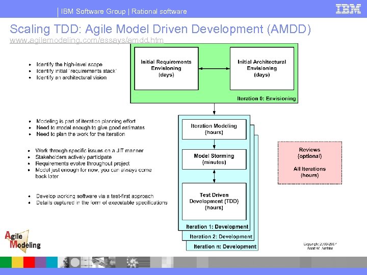 IBM Software Group | Rational software Scaling TDD: Agile Model Driven Development (AMDD) www.