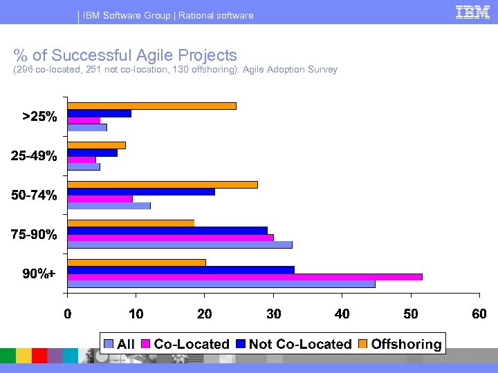 IBM Software Group | Rational software % of Successful Agile Projects (296 co-located, 251