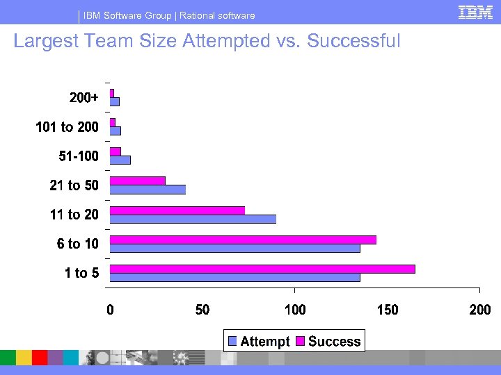 IBM Software Group | Rational software Largest Team Size Attempted vs. Successful 
