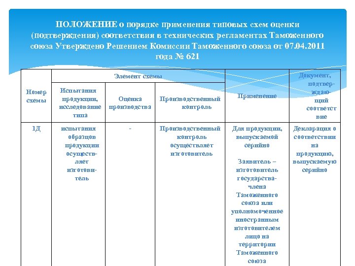 ПОЛОЖЕНИЕ о порядке применения типовых схем оценки (подтверждения) соответствия в технических регламентах Таможенного союза