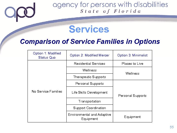 Services Comparison of Service Families in Options Option 1: Modified Status Quo Option 2: