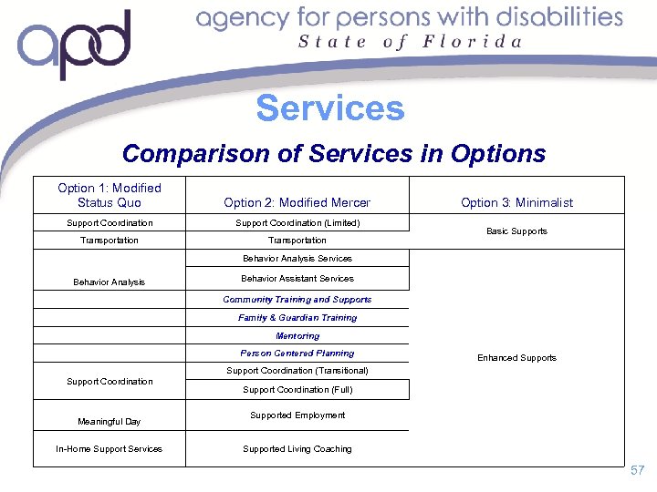 Services Comparison of Services in Options Option 1: Modified Status Quo Option 2: Modified