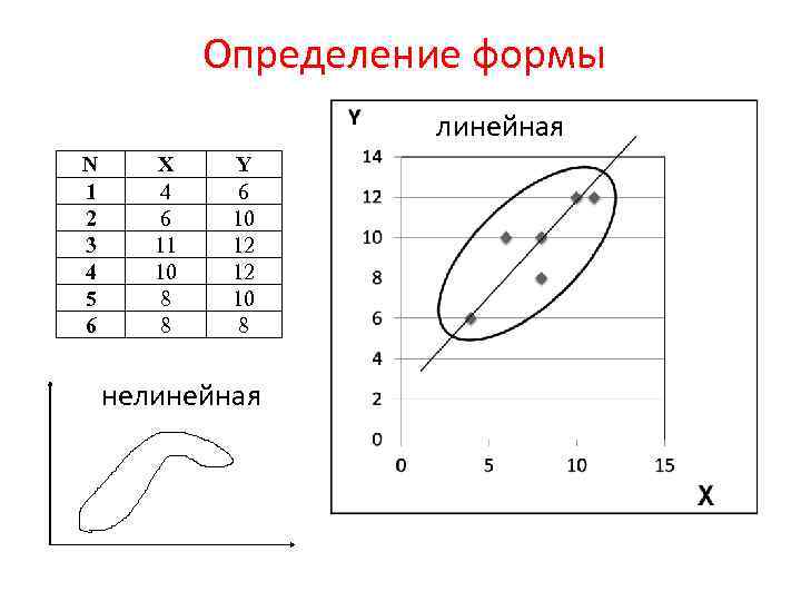 Определение формы линейная N 1 2 3 4 5 6 X 4 6 11