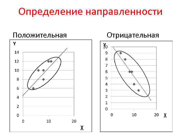 Определение направленности Положительная Отрицательная 