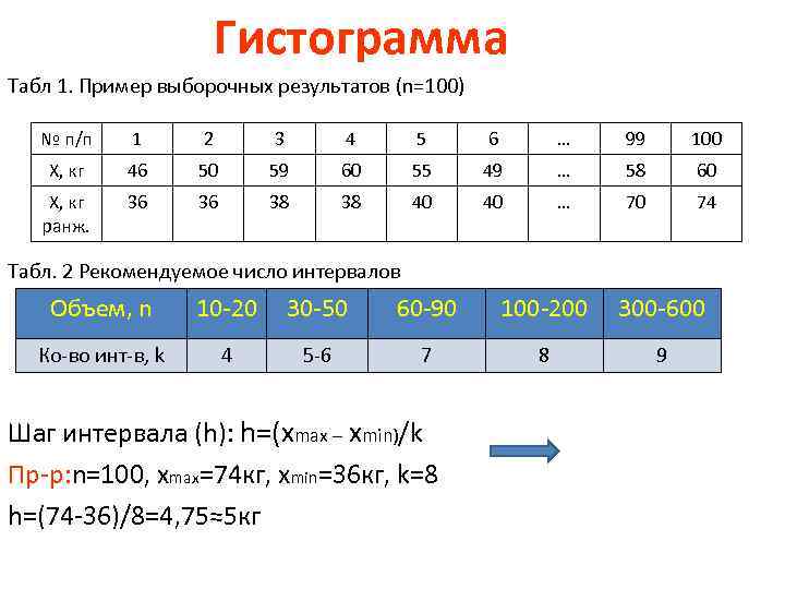 Гистограмма Табл 1. Пример выборочных результатов (n=100) № п/п 1 2 3 4 5