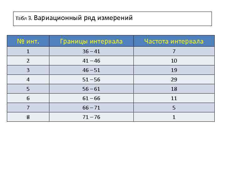Табл 3. Вариационный ряд измерений № инт. Границы интервала Частота интервала 1 36 –