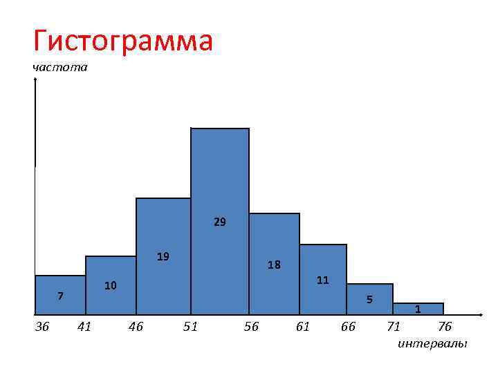 Графическое представление величин