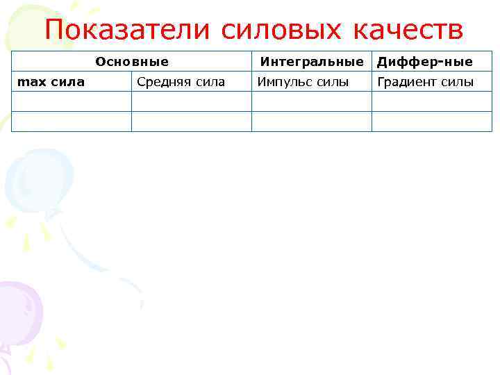 Показатели силовых качеств Основные max сила Средняя сила Интегральные Диффер-ные Импульс силы Градиент силы