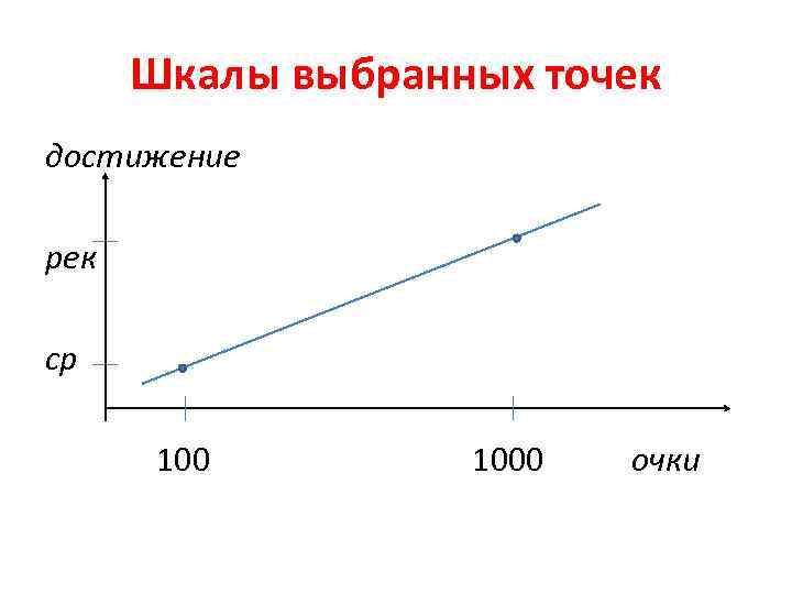 Шкалы выбранных точек достижение рек ср 1000 очки 