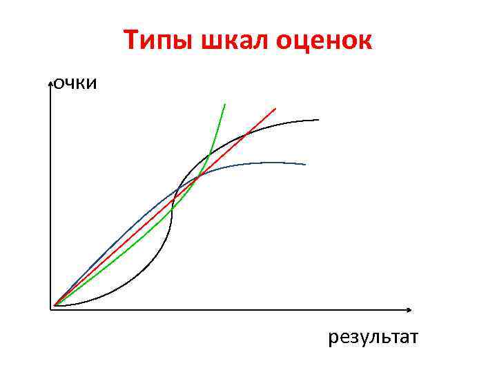 Типы шкал оценок очки результат 