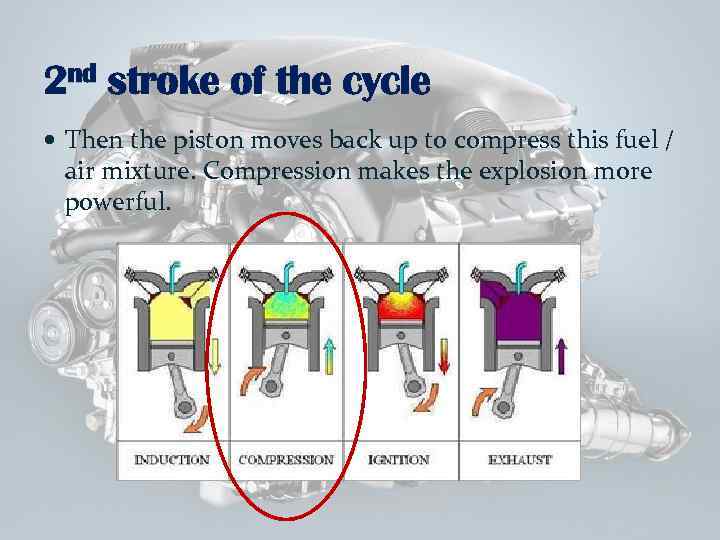 2 nd stroke of the cycle Then the piston moves back up to compress