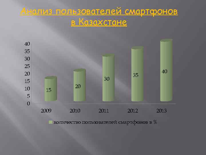 Анализ пользователей смартфонов в Казахстане 40 35 30 25 20 15 10 5 0