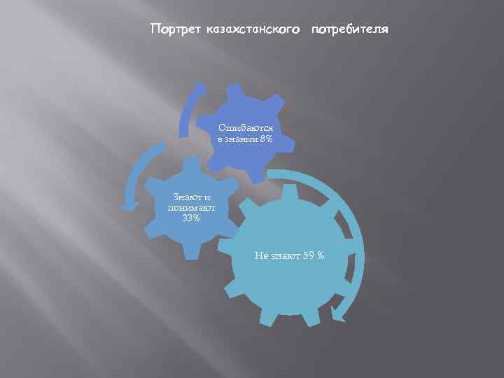 Портрет казахстанского потребителя Ошибаются в знании 8% Знают и понимают 33% Не знают 59