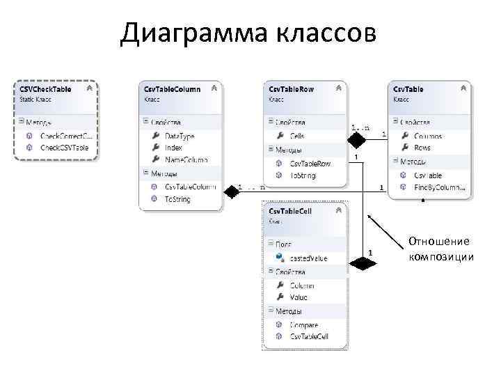Диаграмма классов Отношение композиции 