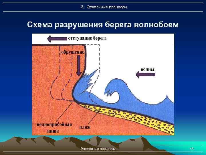 3. Осадочные процессы Схема разрушения берега волнобоем Экзогенные процессы 43 