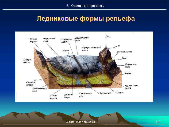 3. Осадочные процессы Ледниковые формы рельефа Экзогенные процессы 54 