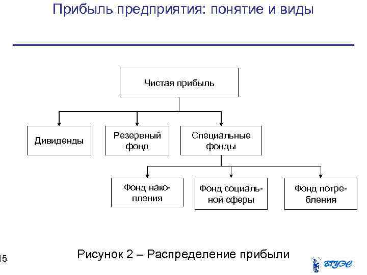 Чистая прибыль фирмы