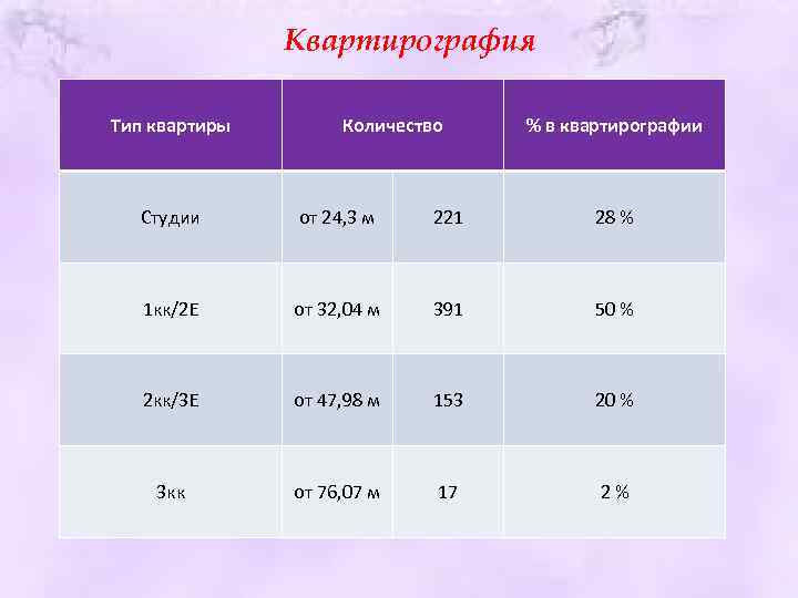 Квартирография Тип квартиры Количество % в квартирографии Студии от 24, 3 м 221 28