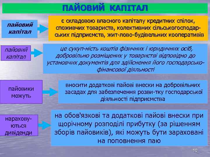 ПАЙОВИЙ КАПІТАЛ пайовий капітал пайовики можуть нарахову ються дивіденди є складовою власного капіталу кредитних