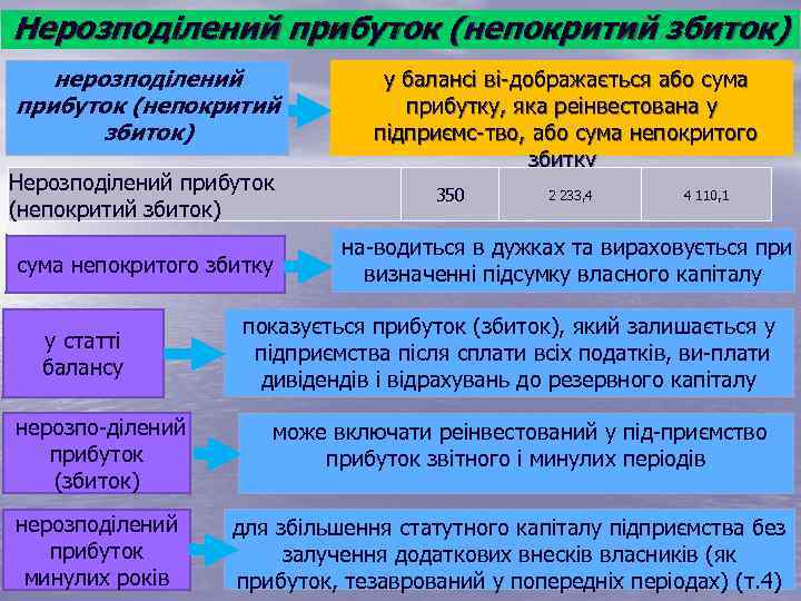 Нерозподілений прибуток (непокритий збиток) нерозподілений прибуток (непокритий збиток) Нерозподілений прибуток (непокритий збиток) сума непокритого