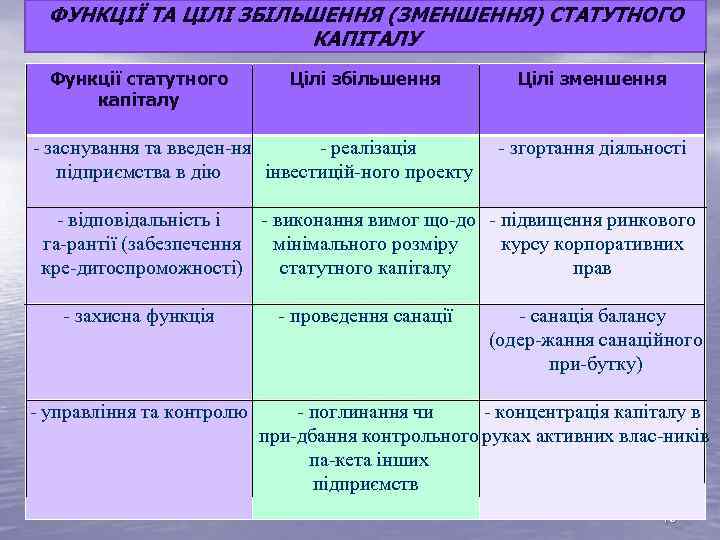 ФУНКЦІЇ ТА ЦІЛІ ЗБІЛЬШЕННЯ (ЗМЕНШЕННЯ) СТАТУТНОГО КАПІТАЛУ Функції статутного капіталу Цілі збільшення заснування та