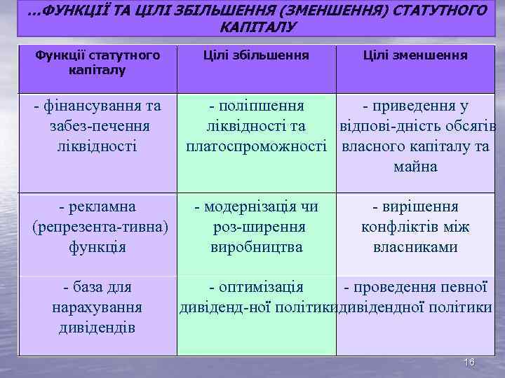 …ФУНКЦІЇ ТА ЦІЛІ ЗБІЛЬШЕННЯ (ЗМЕНШЕННЯ) СТАТУТНОГО КАПІТАЛУ Функції статутного капіталу Цілі збільшення Цілі зменшення
