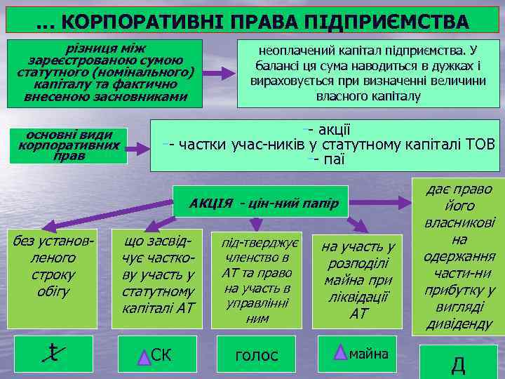 … КОРПОРАТИВНІ ПРАВА ПІДПРИЄМСТВА різниця між зареєстрованою сумою статутного (номінального) капіталу та фактично внесеною
