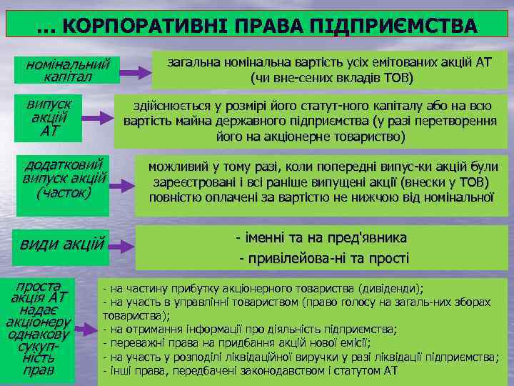… КОРПОРАТИВНІ ПРАВА ПІДПРИЄМСТВА номінальний капітал випуск акцій АТ загальна номінальна вартість усіх емітованих