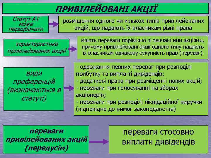 ПРИВІЛЕЙОВАНІ АКЦІЇ Статут АТ може передбачати розміщення одного чи кількох типів привілейованих акцій, що