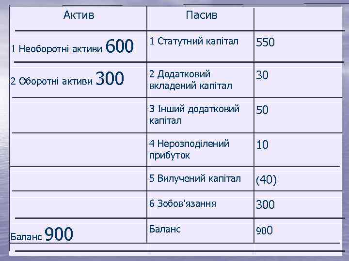 Актив 1 Необоротні активи 600 1 Необоротні активи 2 Оборотні активи 300 2 Оборотні