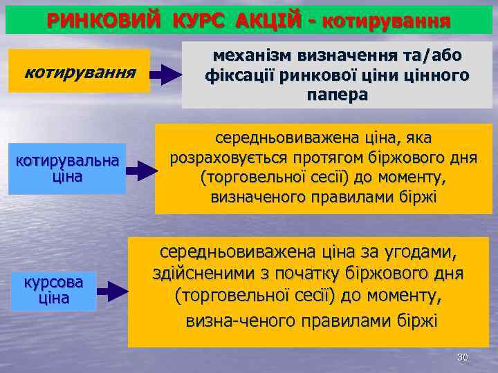 РИНКОВИЙ КУРС АКЦІЙ котирування котирувальна ціна курсова ціна механізм визначення та/або фіксації ринкової ціни