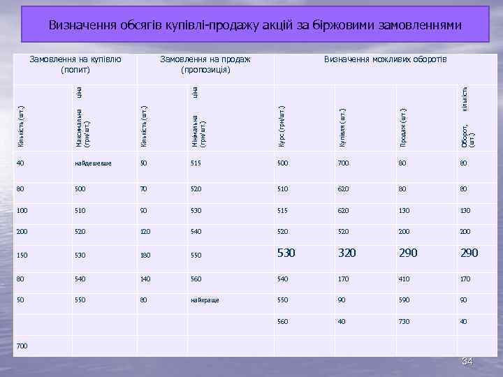 Визначення обсягів купівлі продажу акцій за біржовими замовленнями Кількість (шт. ) Максимальна (грн/шт. )