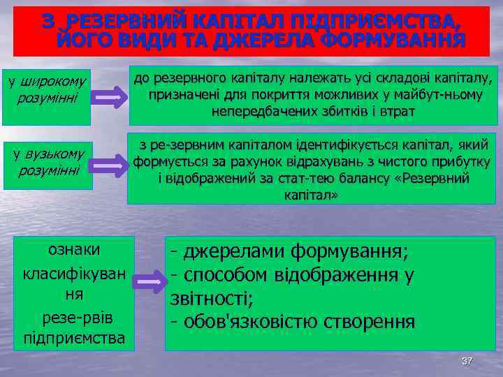 З РЕЗЕРВНИЙ КАПІТАЛ ПІДПРИЄМСТВА, ЙОГО ВИДИ ТА ДЖЕРЕЛА ФОРМУВАННЯ у широкому розумінні у вузькому