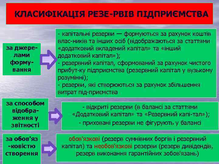 КЛАСИФІКАЦІЯ РЕЗЕ РВІВ ПІДПРИЄМСТВА за джере лами форму вання за способом відобра ження у