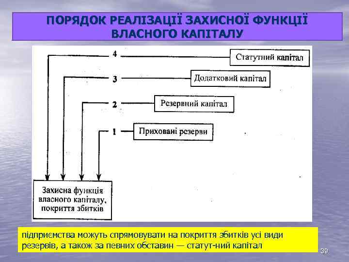 ПОРЯДОК РЕАЛІЗАЦІЇ ЗАХИСНОЇ ФУНКЦІЇ ВЛАСНОГО КАПІТАЛУ підприємства можуть спрямовувати на покриття збитків усі види