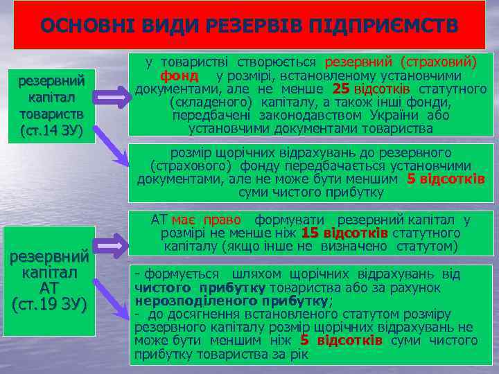 ОСНОВНІ ВИДИ РЕЗЕРВІВ ПІДПРИЄМСТВ резервний капітал товариств (ст. 14 ЗУ) у товаристві створюється резервний