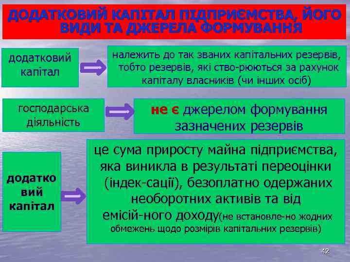 ДОДАТКОВИЙ КАПІТАЛ ПІДПРИЄМСТВА, ЙОГО ВИДИ ТА ДЖЕРЕЛА ФОРМУВАННЯ додатковий капітал господарська діяльність додатко вий