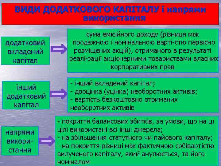 ВИДИ ДОДАТКОВОГО КАПІТАЛУ і напрями використання додатковий вкладений капітал сума емісійного доходу (різниця між