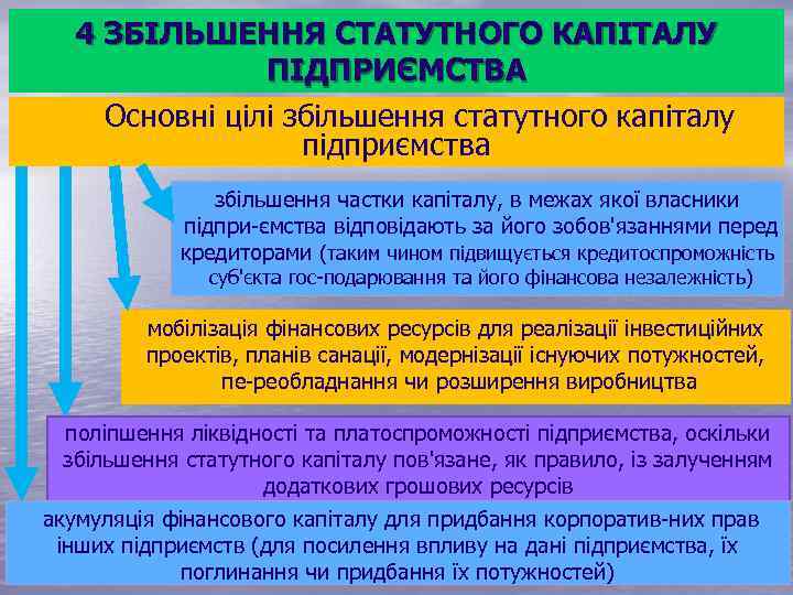 4 ЗБІЛЬШЕННЯ СТАТУТНОГО КАПІТАЛУ ПІДПРИЄМСТВА Основні цілі збільшення статутного капіталу підприємства збільшення частки капіталу,